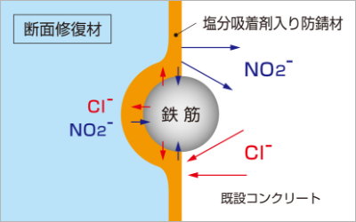 鉄筋腐食防止のメカニズム